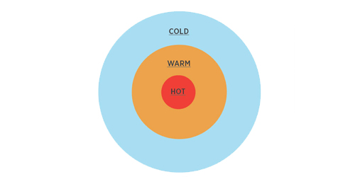 Cold, Warm, Hot Audience