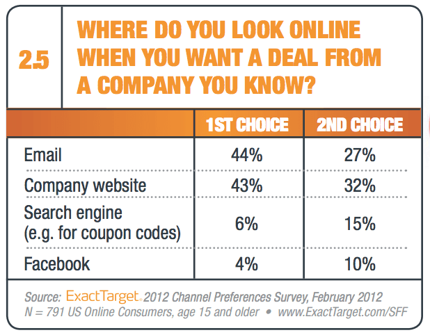 Email marketing vs social media dalam hal menemukan deal